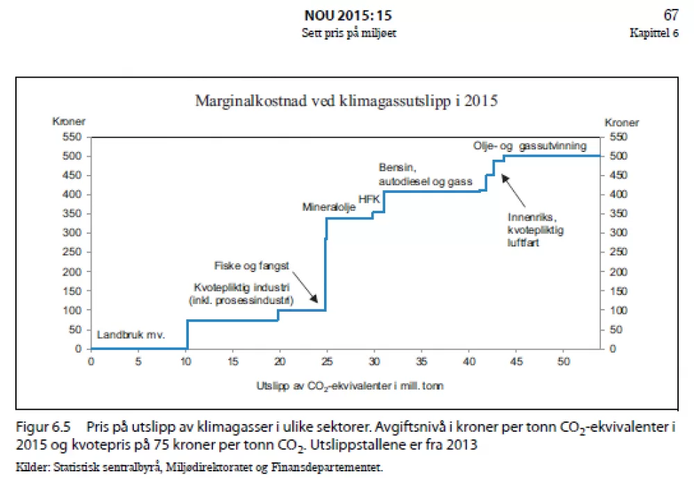 CO2 priser Norge gronn skattekommisjon mtime20201230090454