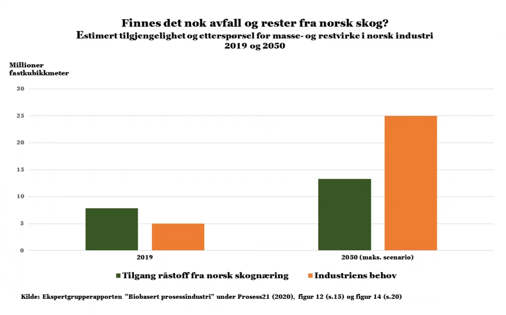 Tilgang til og behov for skogsrastoff mtime20201022230030