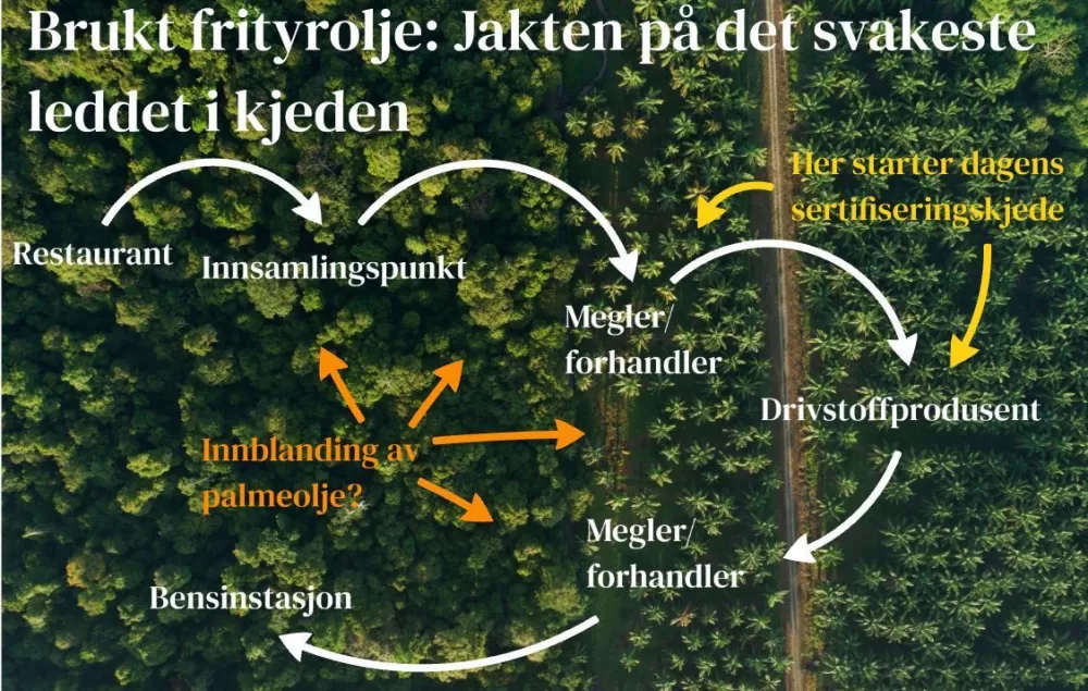 Illustrasjon verdikjede brukt frityrolje mtime20201021134825