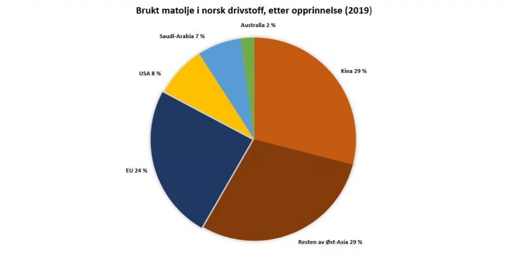 Brukt matolje i biodrivstoff etter opprinnelse mtime20201014122414