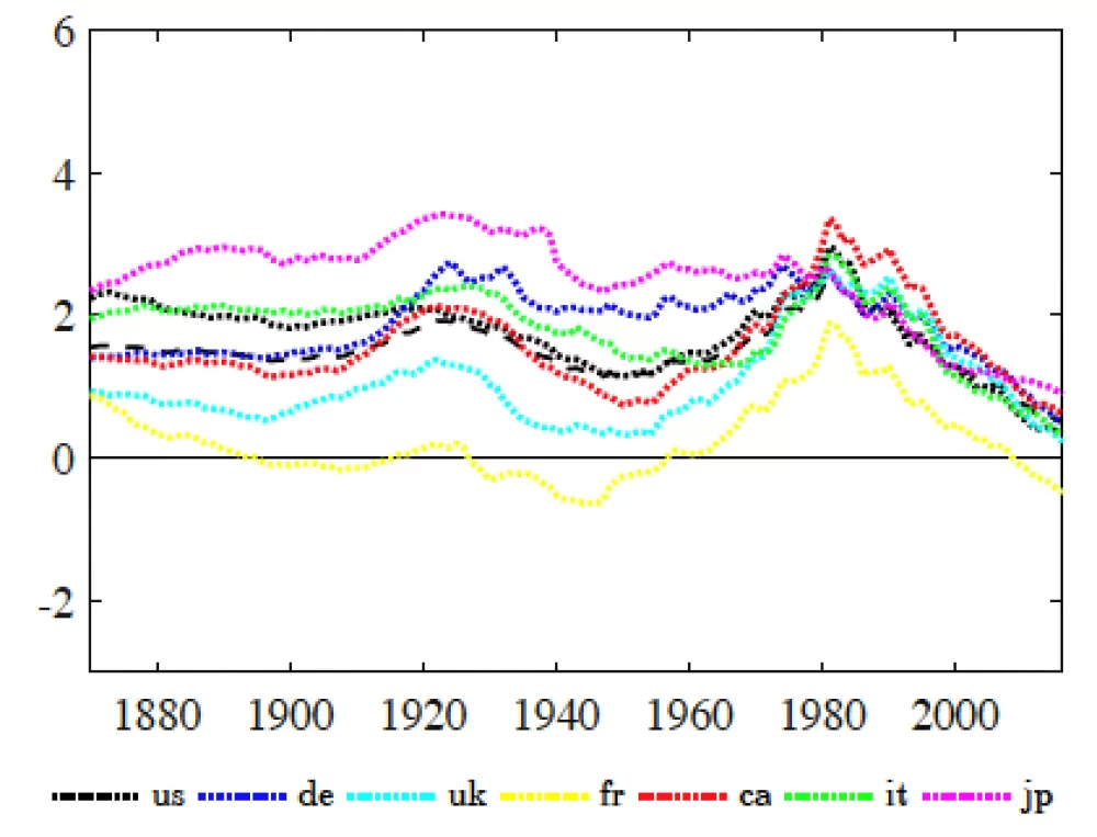 Anders Dahl Moren Historiske renter kilde voxeu delnegro12novfig4 2 mtime20200402080042