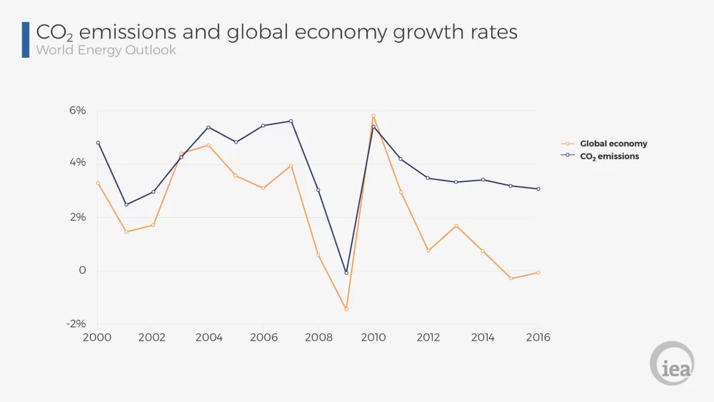 Karl Fredrik Tangen IEA CO2 Growth mtime20190306144050