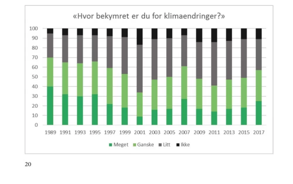 Eivind Traedal Norsk Monitor bekymring for klimaendringer mtime20181008081014